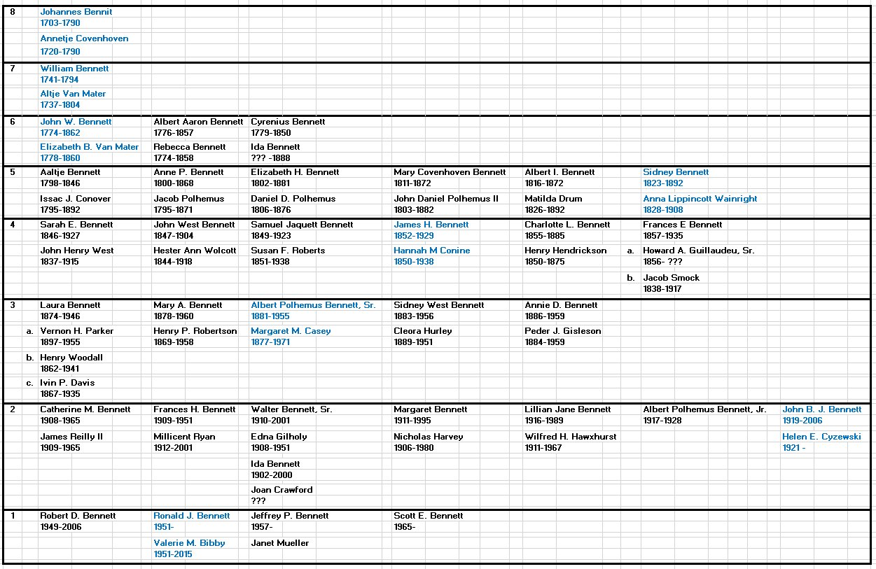 Bennett Family Pedigree